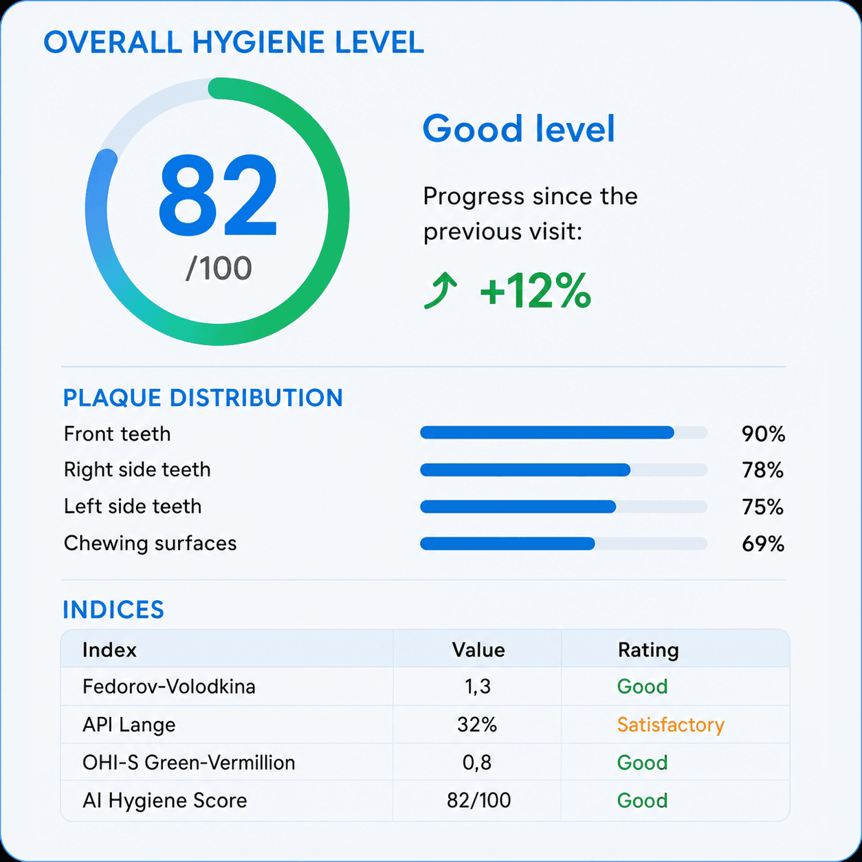 Overall hygiene level