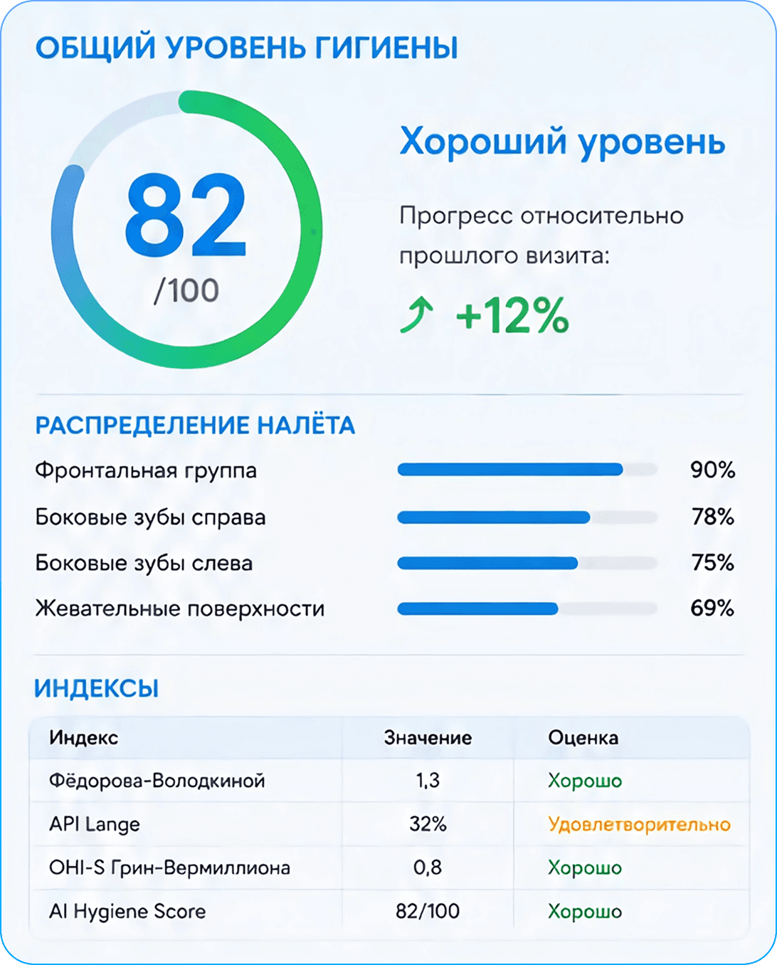 Общий уровень гигиены