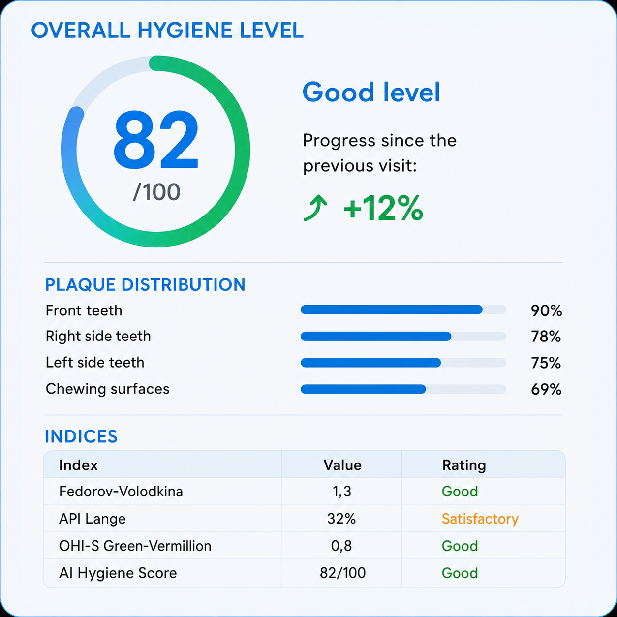Overall hygiene level