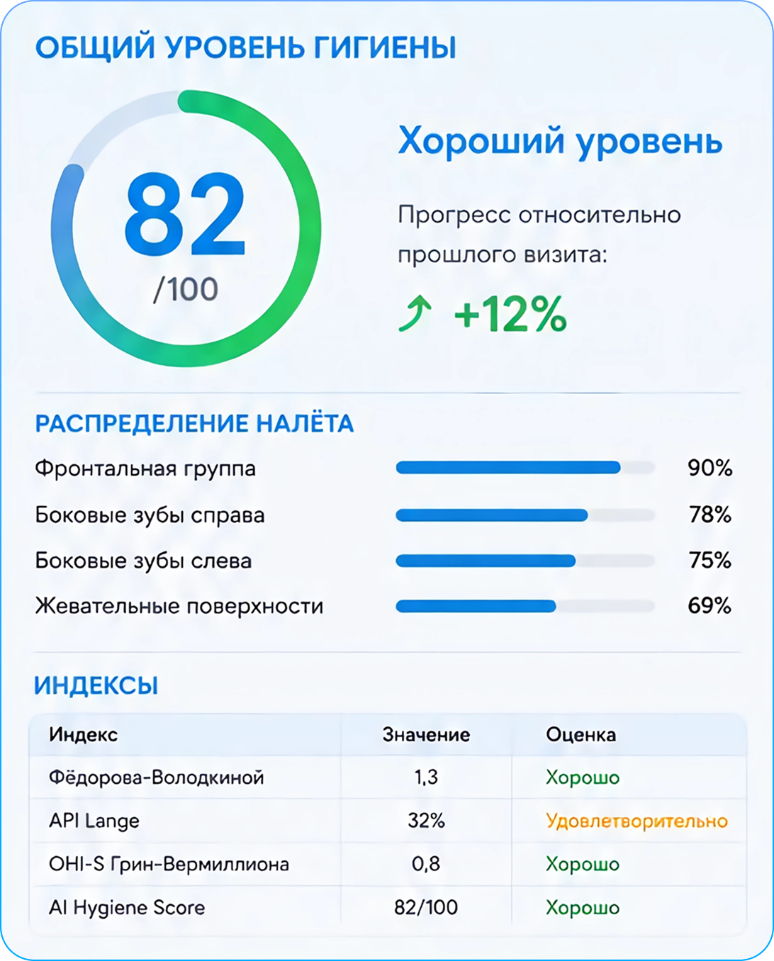 Общий уровень гигиены